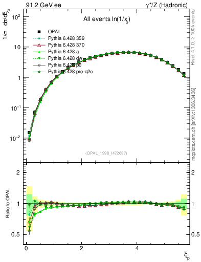 Plot of xln in 91.2 GeV ee collisions