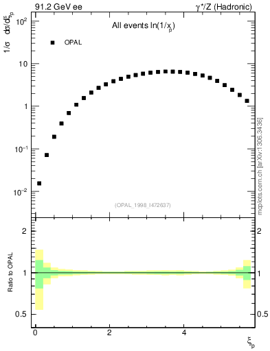 Plot of xln in 91.2 GeV ee collisions