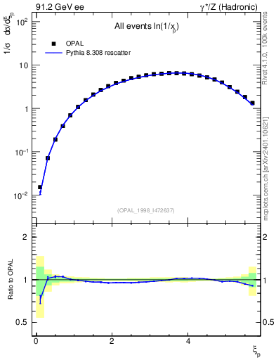Plot of xln in 91.2 GeV ee collisions