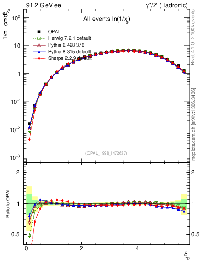 Plot of xln in 91.2 GeV ee collisions