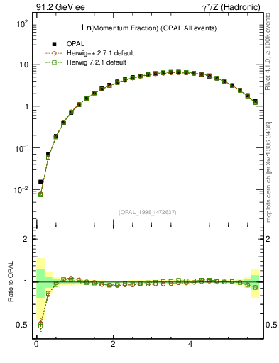 Plot of xln in 91.2 GeV ee collisions
