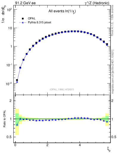 Plot of xln in 91.2 GeV ee collisions