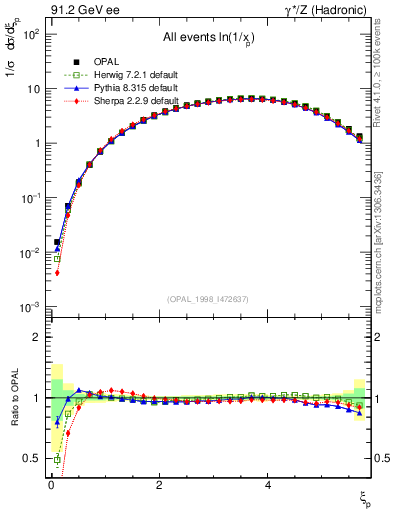 Plot of xln in 91.2 GeV ee collisions