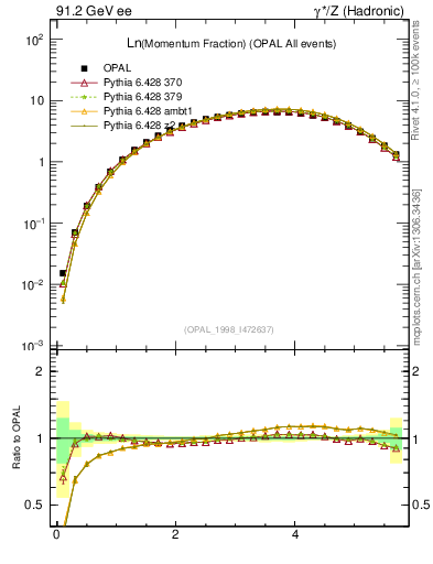 Plot of xln in 91.2 GeV ee collisions