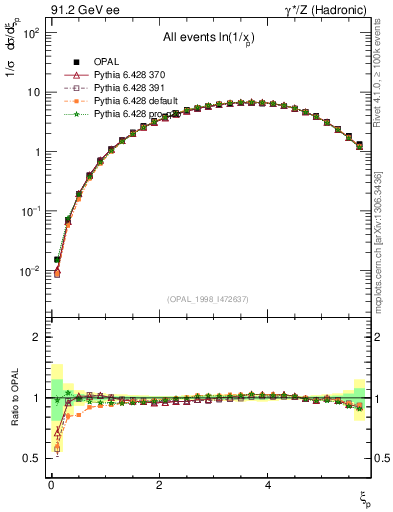 Plot of xln in 91.2 GeV ee collisions
