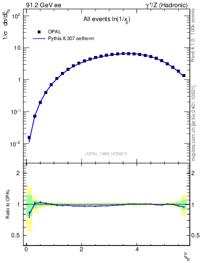 Plot of xln in 91.2 GeV ee collisions