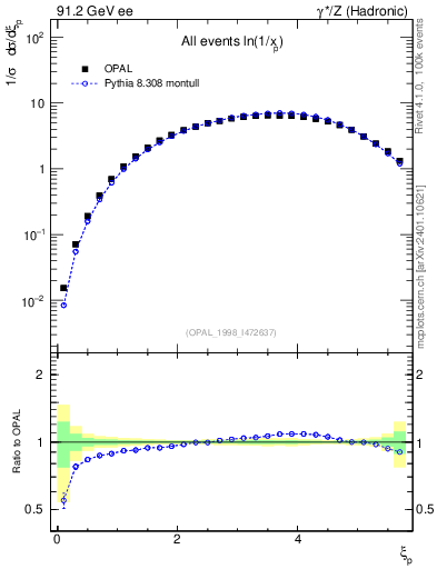 Plot of xln in 91.2 GeV ee collisions