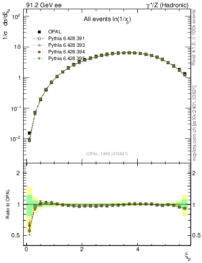 Plot of xln in 91.2 GeV ee collisions