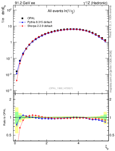 Plot of xln in 91.2 GeV ee collisions