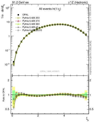 Plot of xln in 91.2 GeV ee collisions