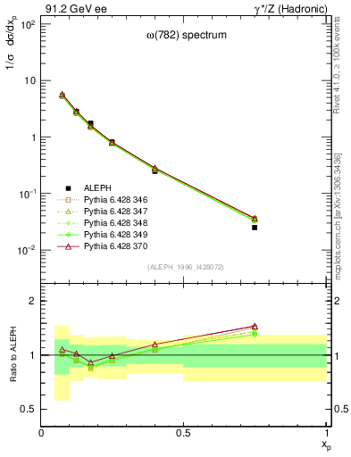 Plot of xomega782 in 91.2 GeV ee collisions