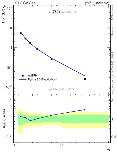 Plot of xomega782 in 91.2 GeV ee collisions