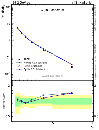 Plot of xomega782 in 91.2 GeV ee collisions
