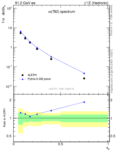 Plot of xomega782 in 91.2 GeV ee collisions