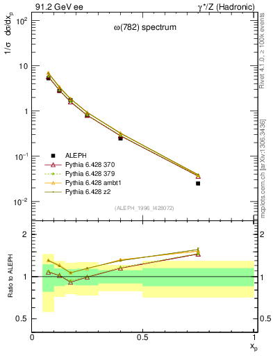 Plot of xomega782 in 91.2 GeV ee collisions