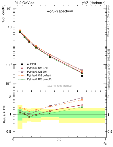 Plot of xomega782 in 91.2 GeV ee collisions