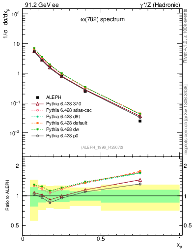 Plot of xomega782 in 91.2 GeV ee collisions