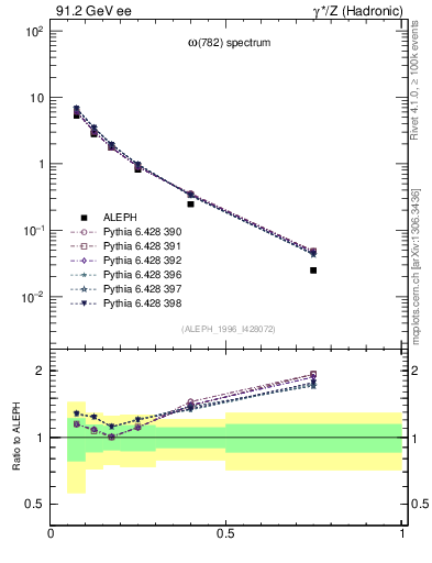 Plot of xomega782 in 91.2 GeV ee collisions