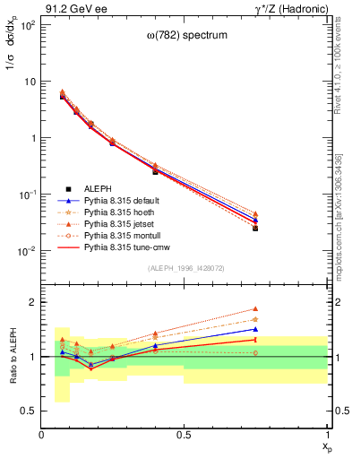 Plot of xomega782 in 91.2 GeV ee collisions