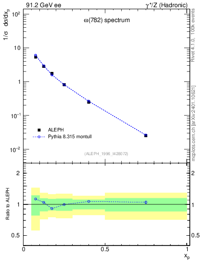 Plot of xomega782 in 91.2 GeV ee collisions