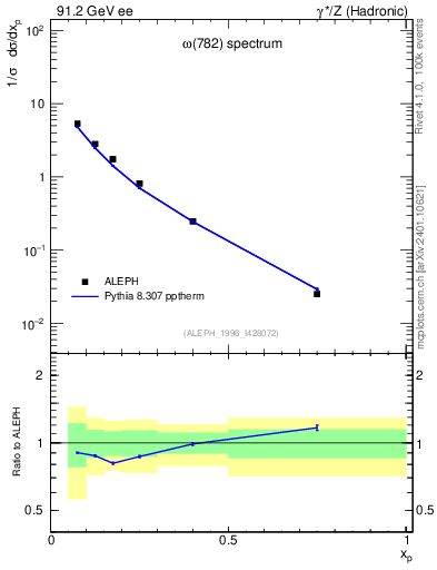 Plot of xomega782 in 91.2 GeV ee collisions