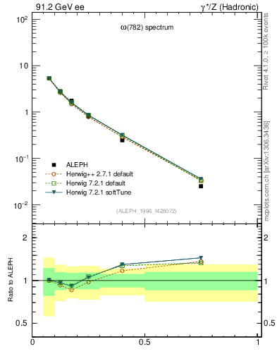 Plot of xomega782 in 91.2 GeV ee collisions