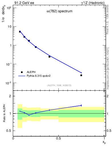 Plot of xomega782 in 91.2 GeV ee collisions