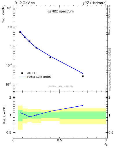 Plot of xomega782 in 91.2 GeV ee collisions