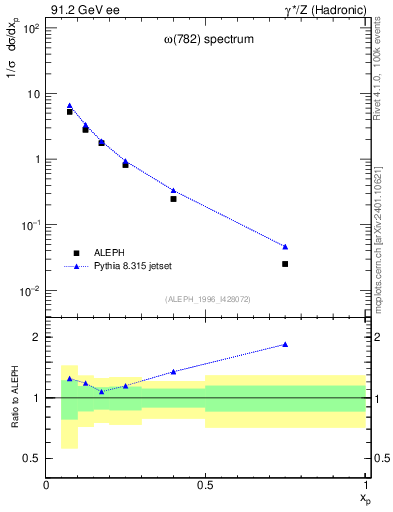 Plot of xomega782 in 91.2 GeV ee collisions