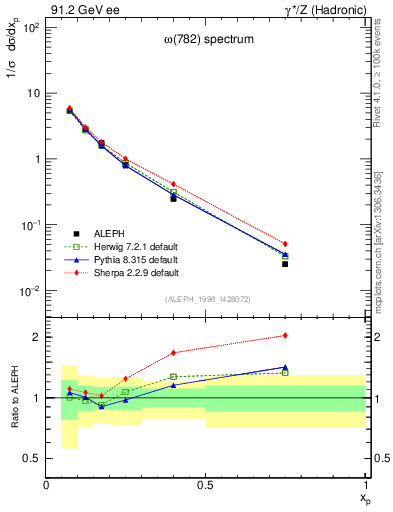 Plot of xomega782 in 91.2 GeV ee collisions