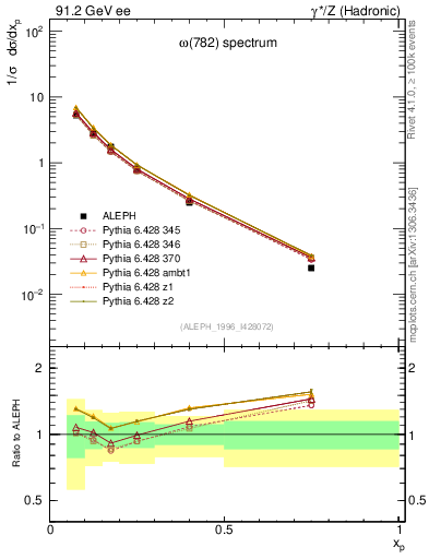 Plot of xomega782 in 91.2 GeV ee collisions