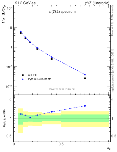 Plot of xomega782 in 91.2 GeV ee collisions