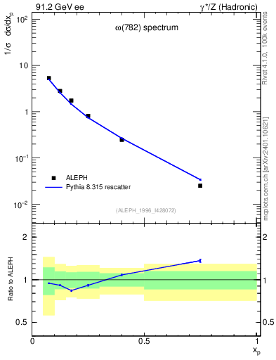 Plot of xomega782 in 91.2 GeV ee collisions