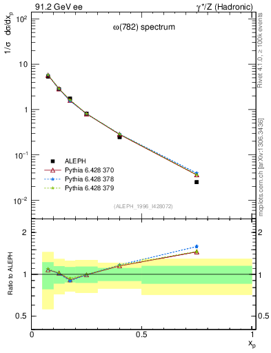 Plot of xomega782 in 91.2 GeV ee collisions