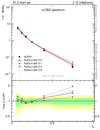 Plot of xomega782 in 91.2 GeV ee collisions