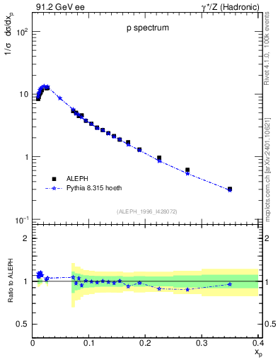 Plot of xp in 91.2 GeV ee collisions