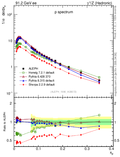 Plot of xp in 91.2 GeV ee collisions