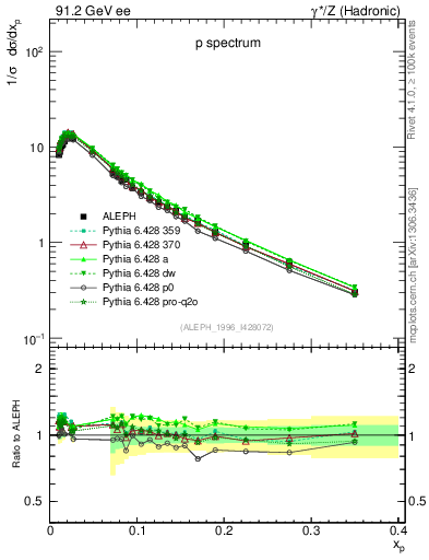Plot of xp in 91.2 GeV ee collisions