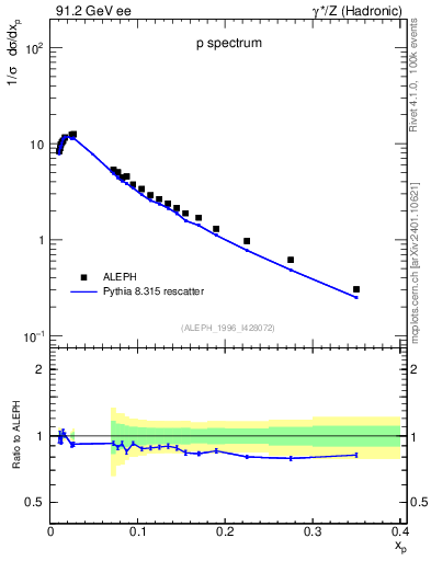 Plot of xp in 91.2 GeV ee collisions