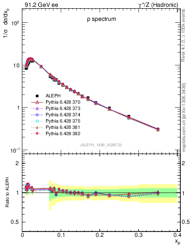 Plot of xp in 91.2 GeV ee collisions