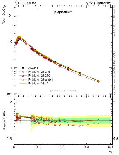 Plot of xp in 91.2 GeV ee collisions