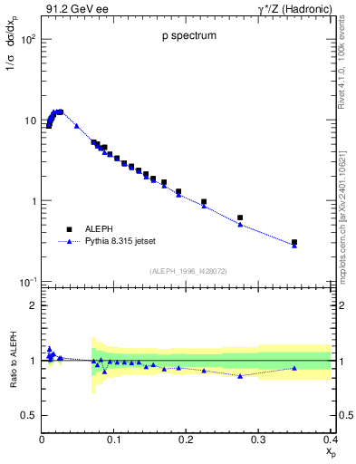 Plot of xp in 91.2 GeV ee collisions