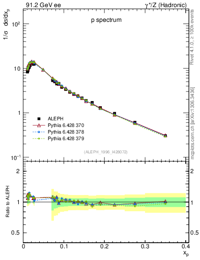 Plot of xp in 91.2 GeV ee collisions
