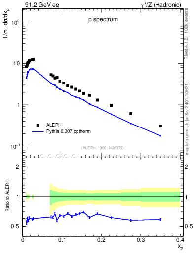 Plot of xp in 91.2 GeV ee collisions