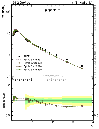 Plot of xp in 91.2 GeV ee collisions