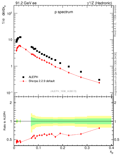 Plot of xp in 91.2 GeV ee collisions
