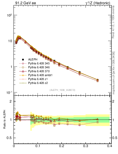 Plot of xp in 91.2 GeV ee collisions