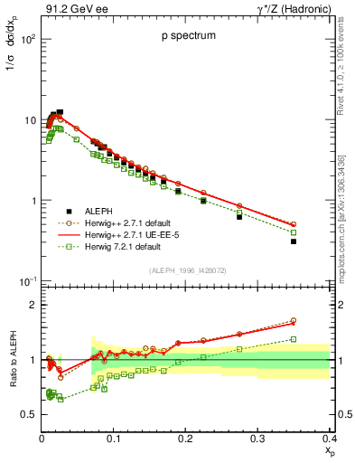 Plot of xp in 91.2 GeV ee collisions