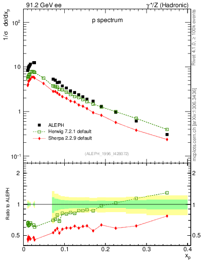 Plot of xp in 91.2 GeV ee collisions