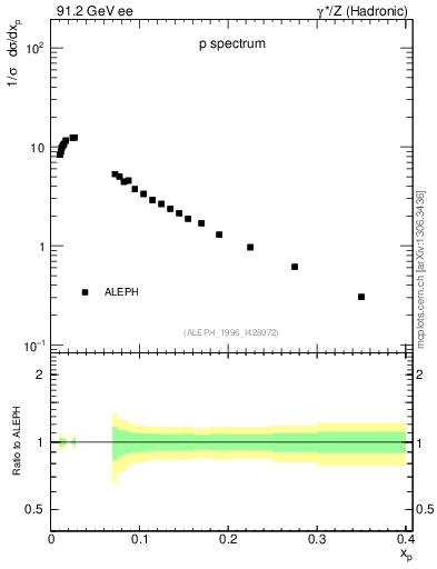 Plot of xp in 91.2 GeV ee collisions